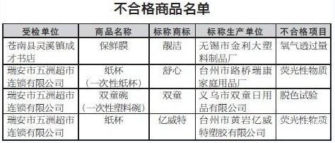 4种一次性用品不合格 纸杯“荧光”超标 