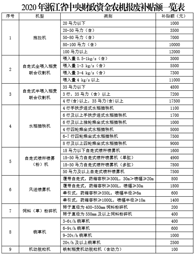 浙江农机报废更新补贴方案