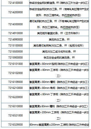 加工贸易禁止类商品目录中将剔除这些钢材产品