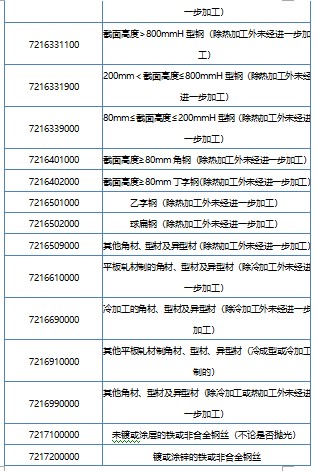 加工贸易禁止类商品目录中将剔除这些钢材产品