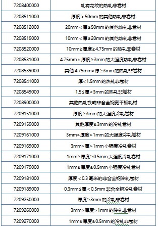 加工贸易禁止类商品目录中将剔除这些钢材产品 加工贸易禁止类商品目录中将剔除这些钢材产品
