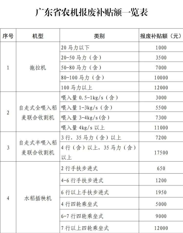 广东开展农业机械报废更新补贴工作