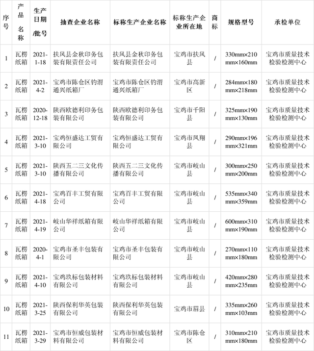 陕西宝鸡抽查11批次瓦楞纸箱产品