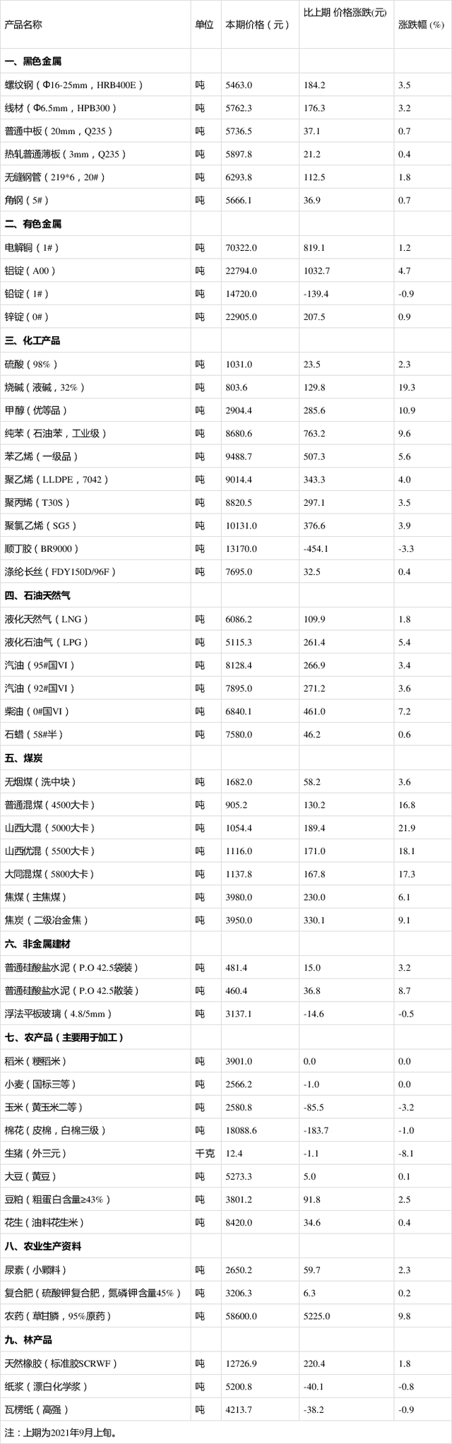 9月中旬流通领域重要生产资料价格