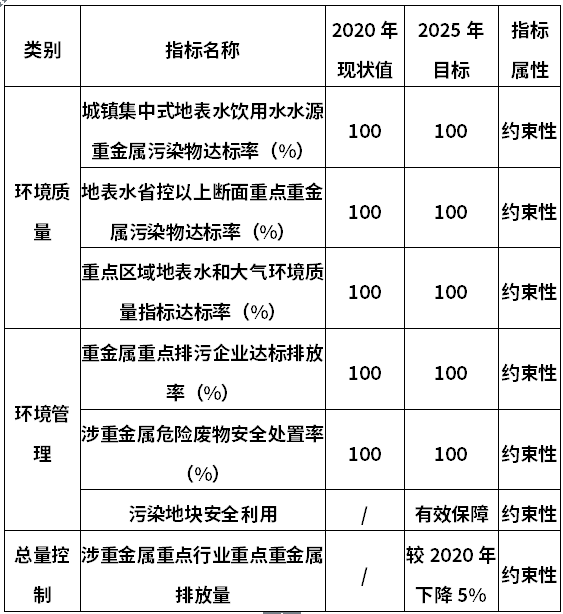《四川省“十四五”重金属污染防控工作方案》重点提要 《四川省“十四五”重金属污染防控工作方案》重点提要